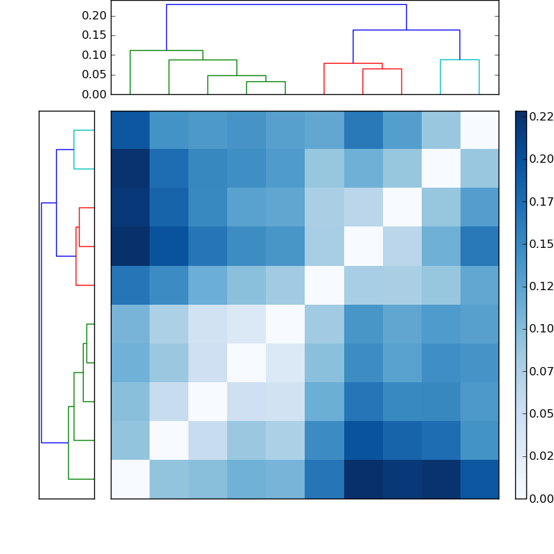 Distances graph