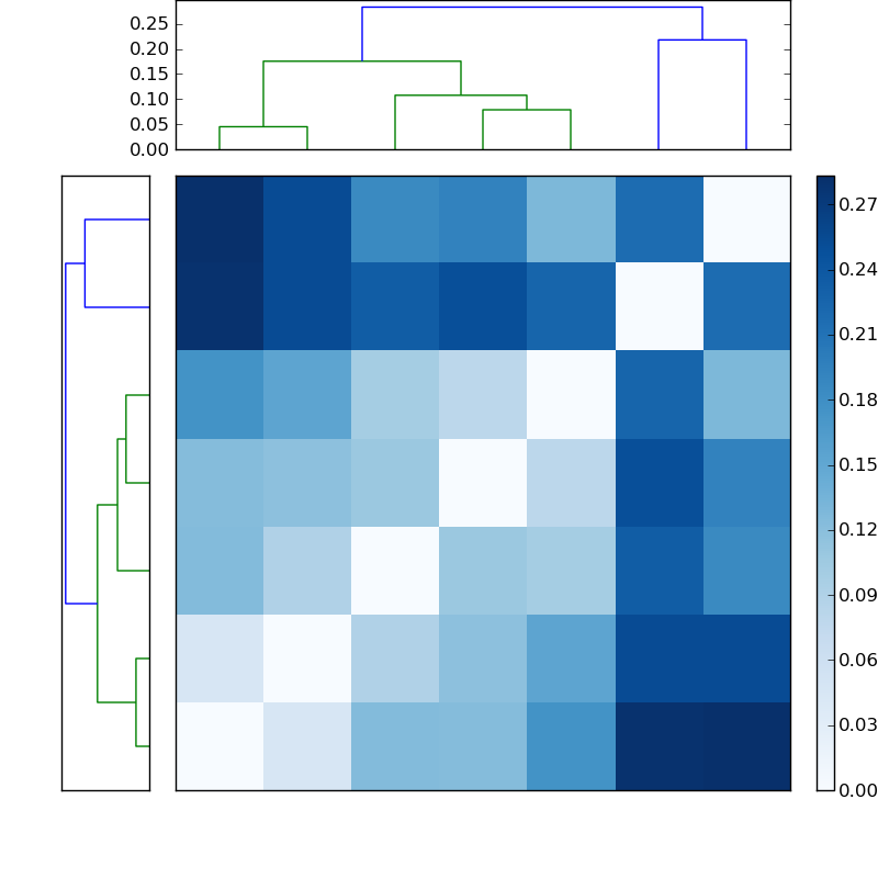 Distances graph