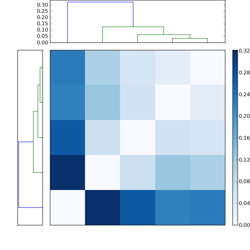 Distances graph