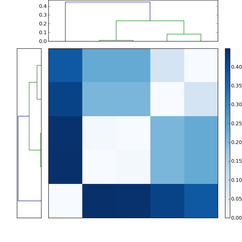 Distances graph