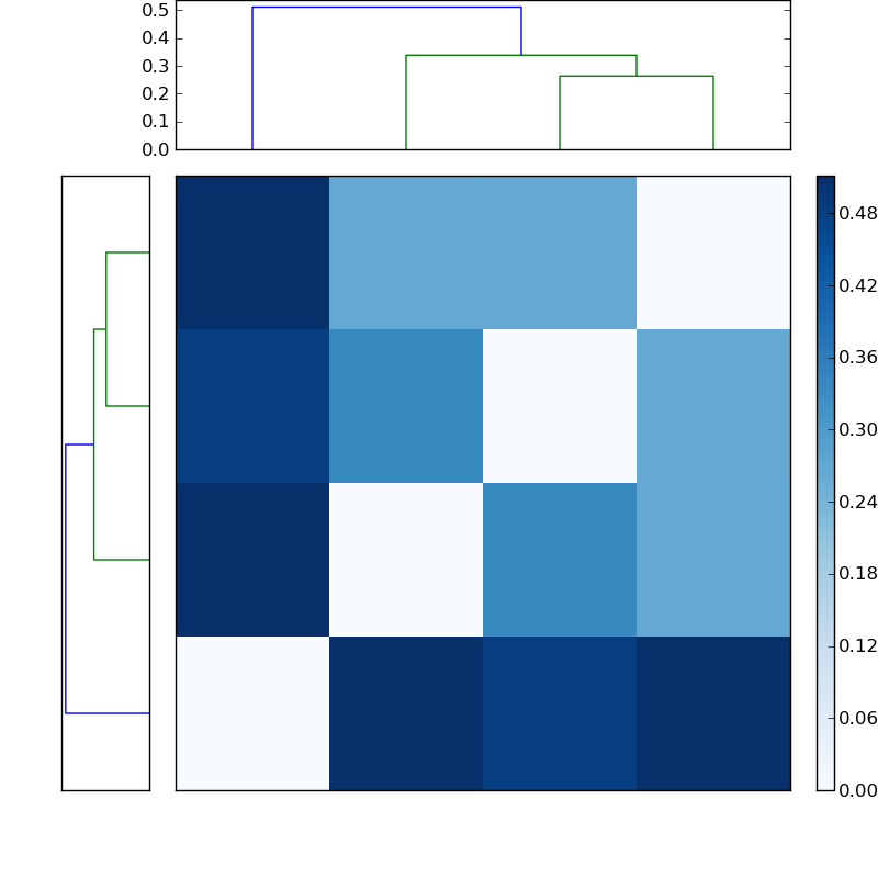 Distances graph