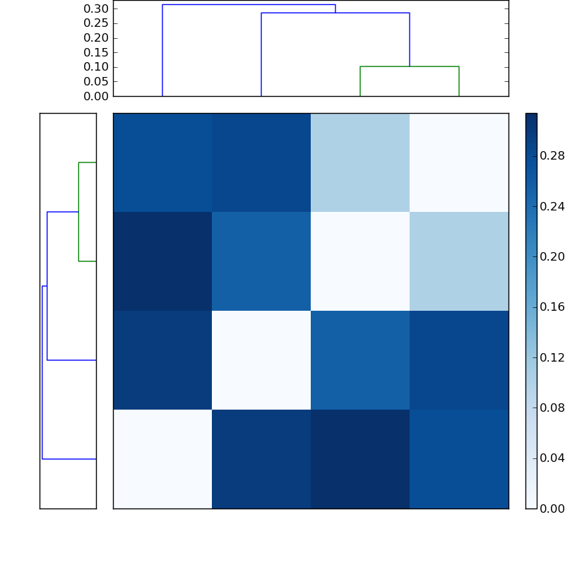 Distances graph