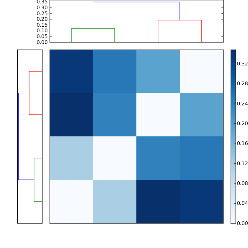 Distances graph