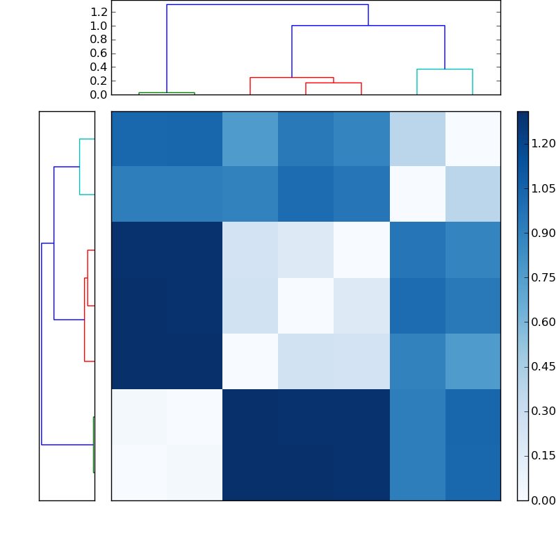 Distances graph