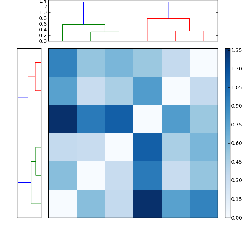 Distances graph