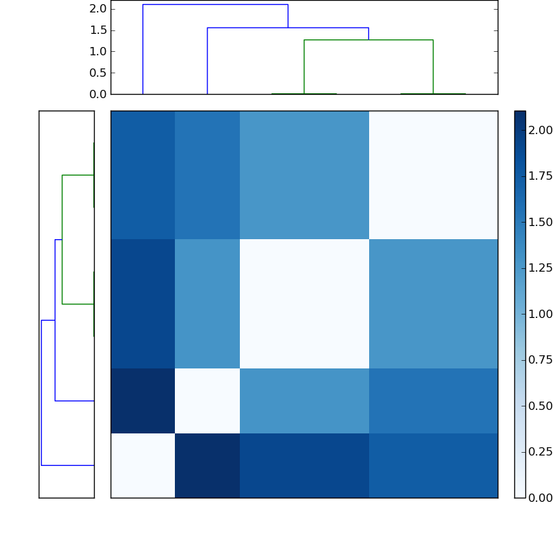 Distances graph