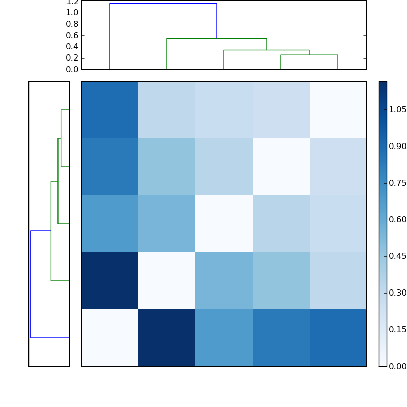 Distances graph