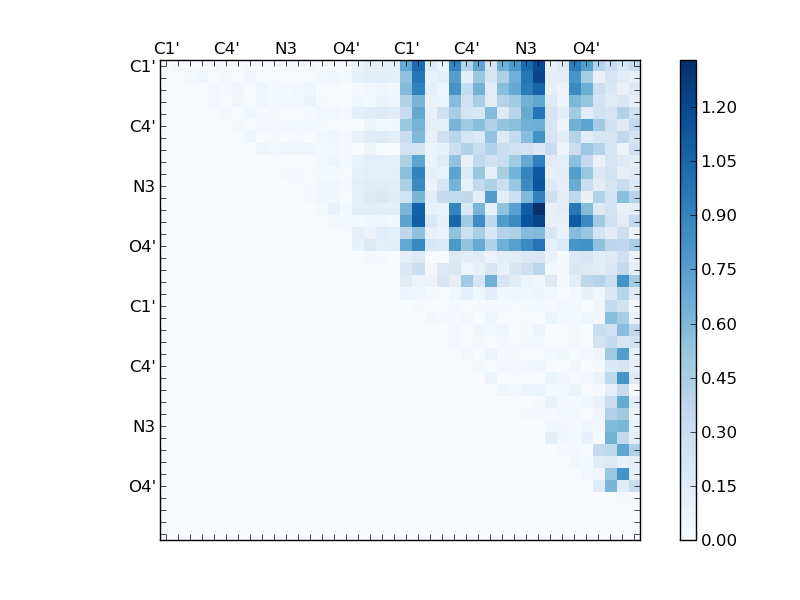 atom dist matrix