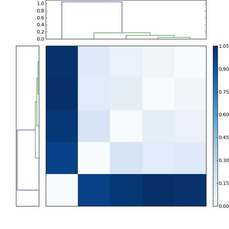 Distances graph