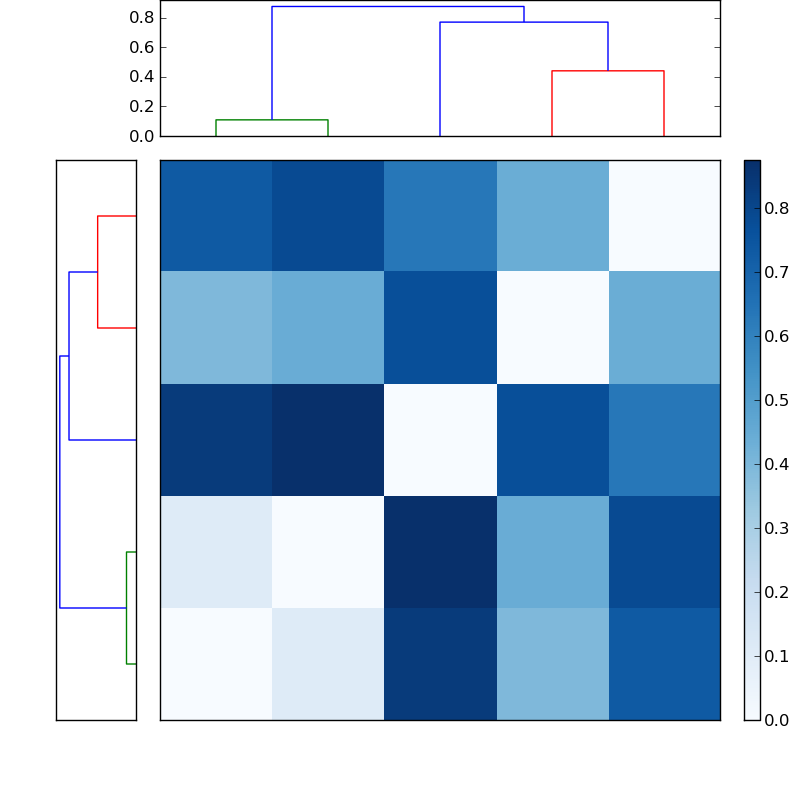 Distances graph