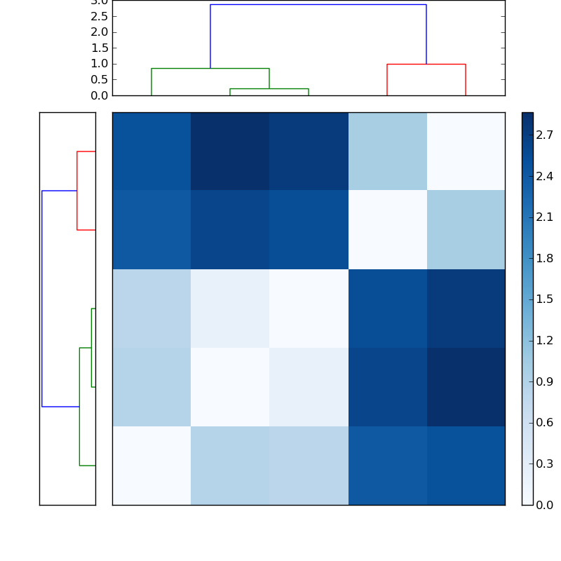 Distances graph