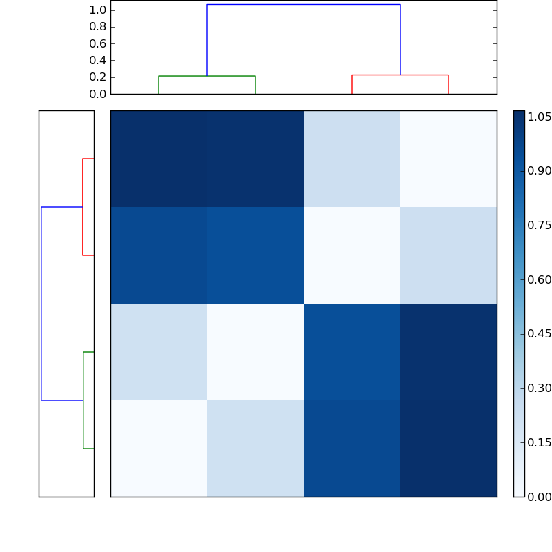 Distances graph