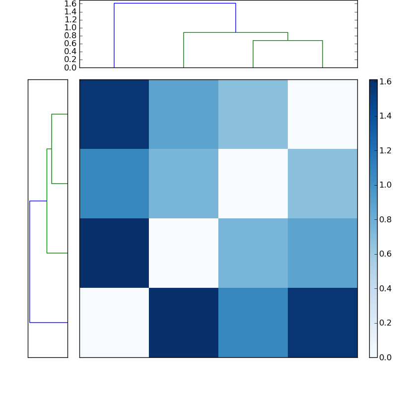 Distances graph