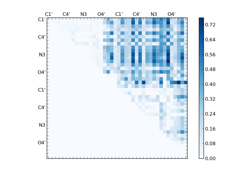 atom dist matrix