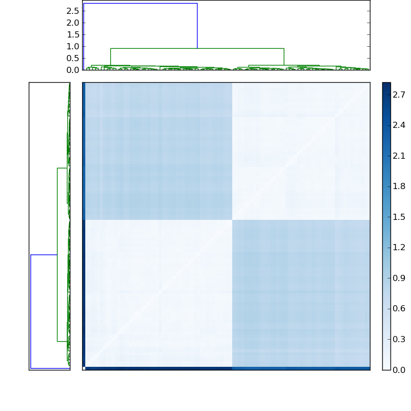 Distances graph