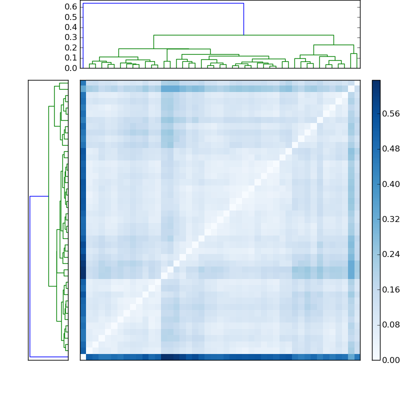 Distances graph