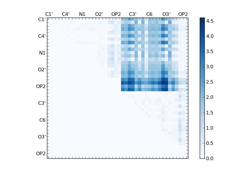 atom dist matrix