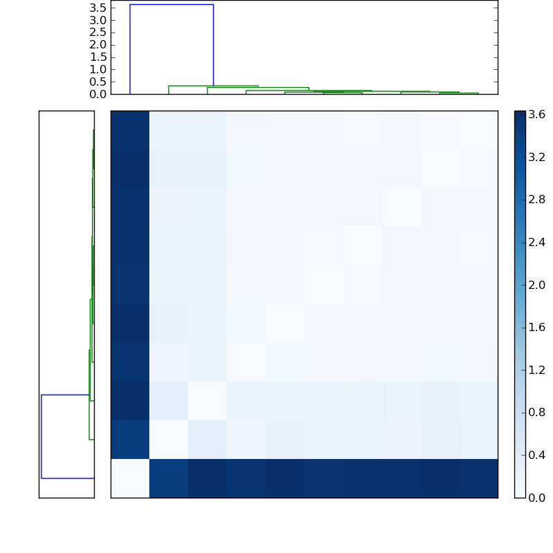 Distances graph