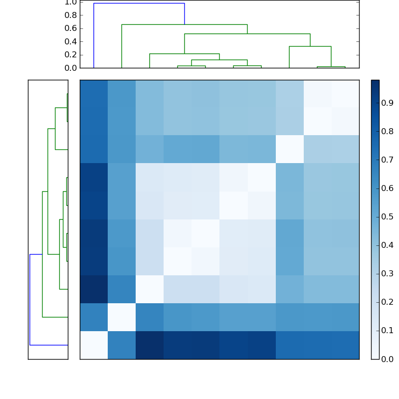Distances graph