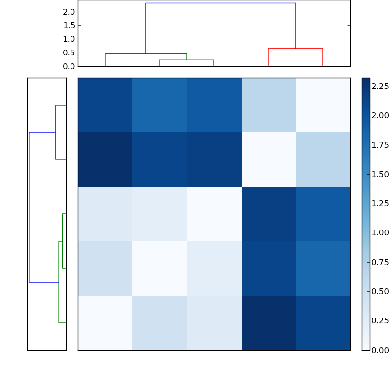 Distances graph