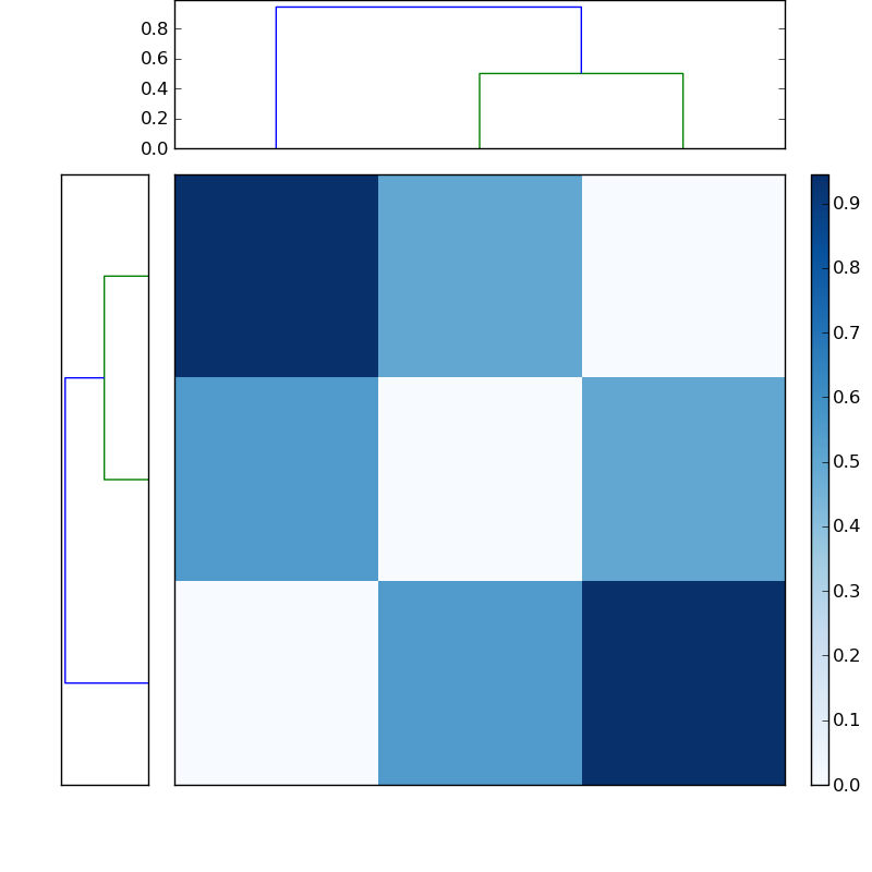 Distances graph