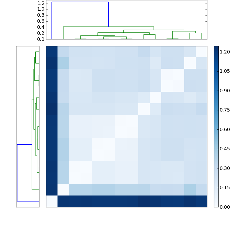 Distances graph