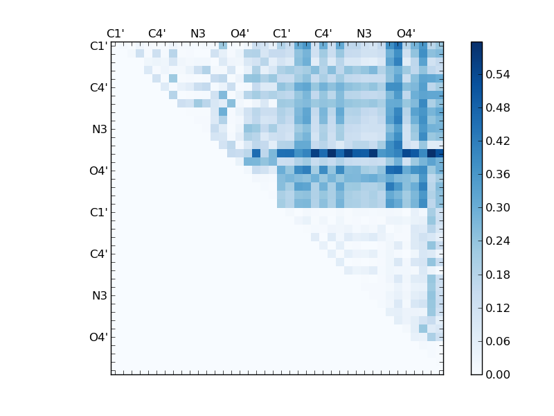 atom dist matrix