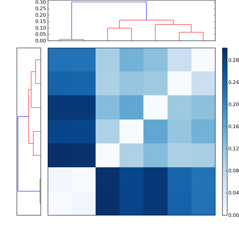 Distances graph