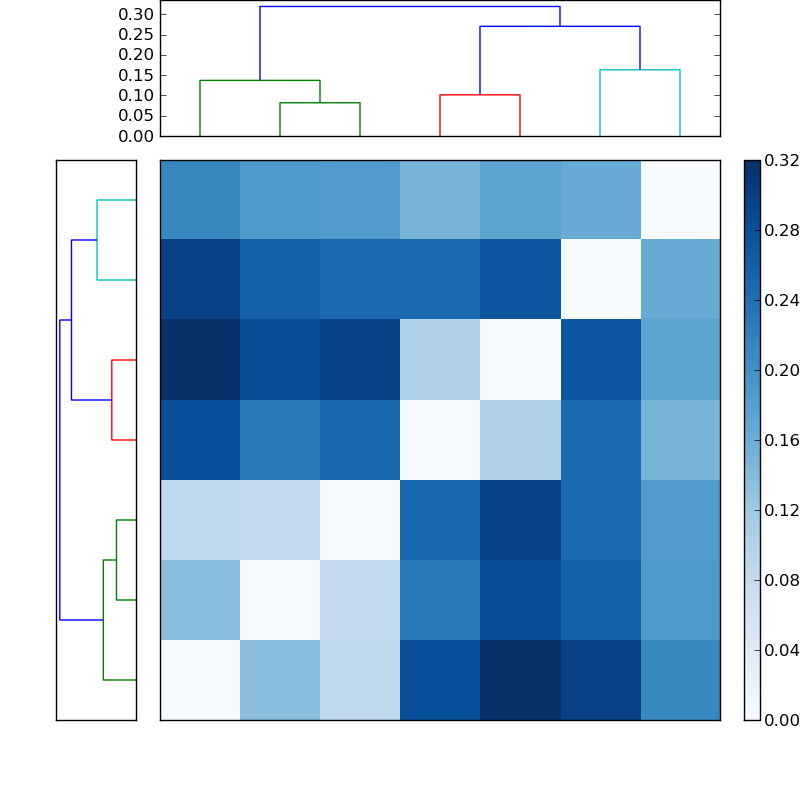 Distances graph