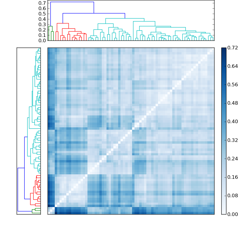 Distances graph