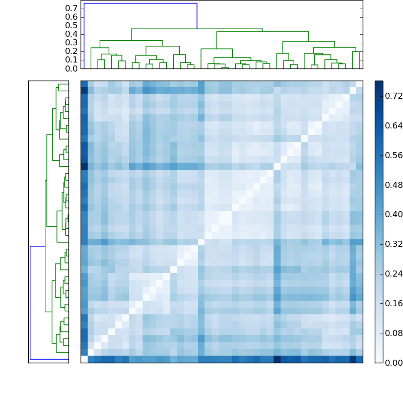Distances graph
