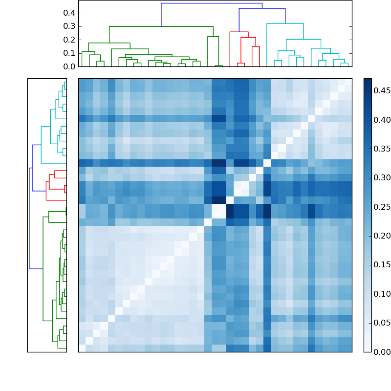 Distances graph