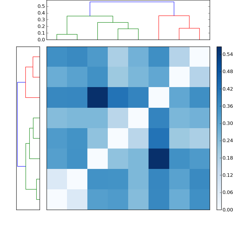 Distances graph