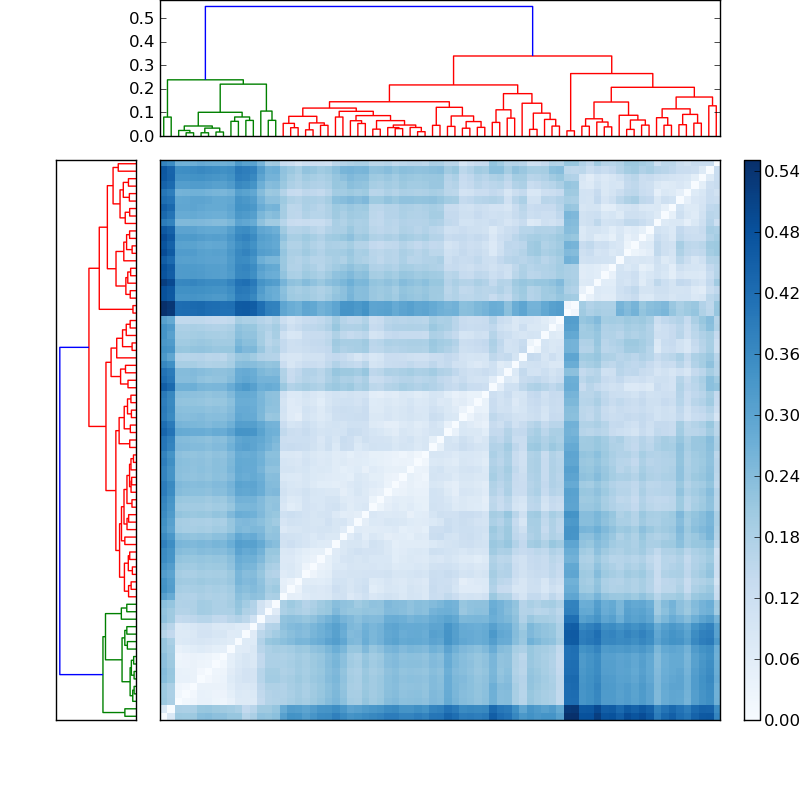 Distances graph