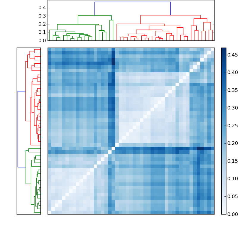 Distances graph