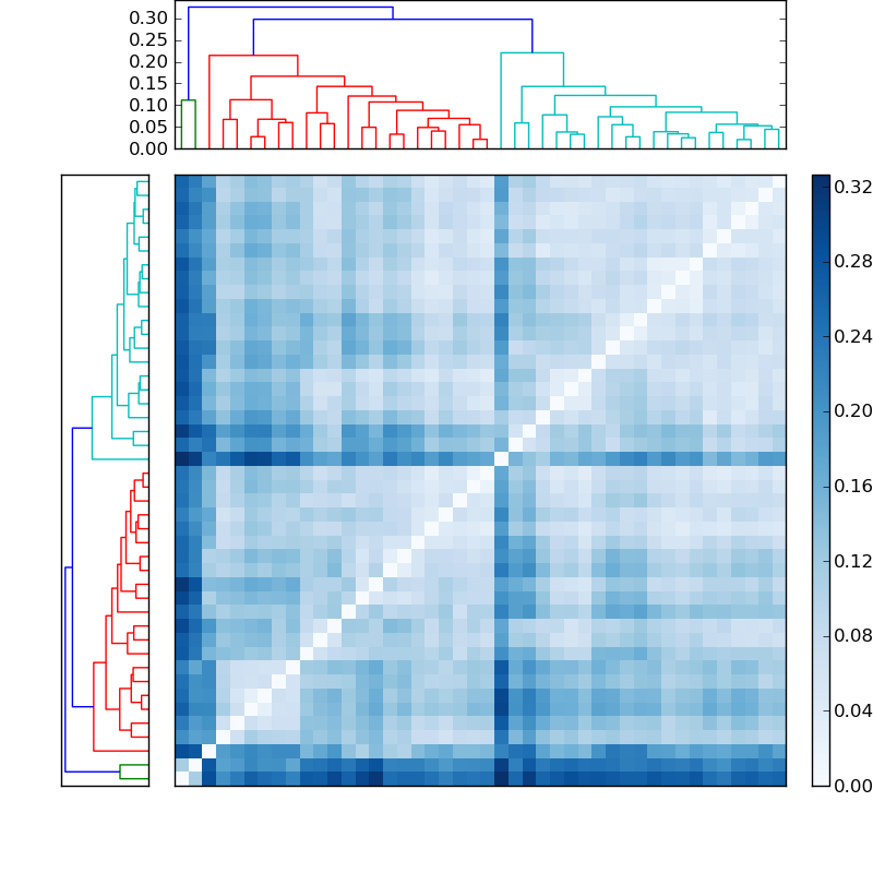 Distances graph