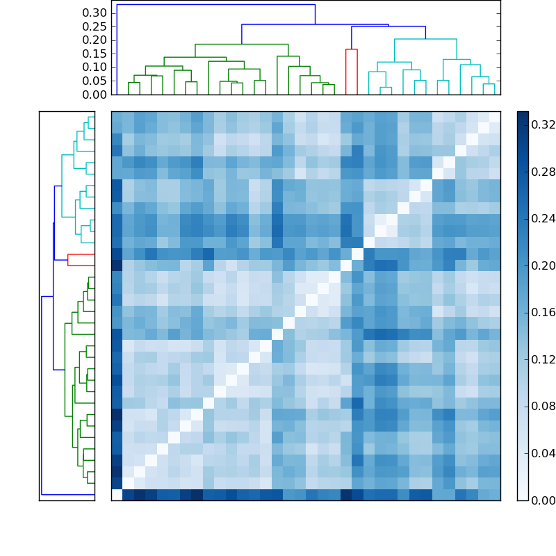 Distances graph
