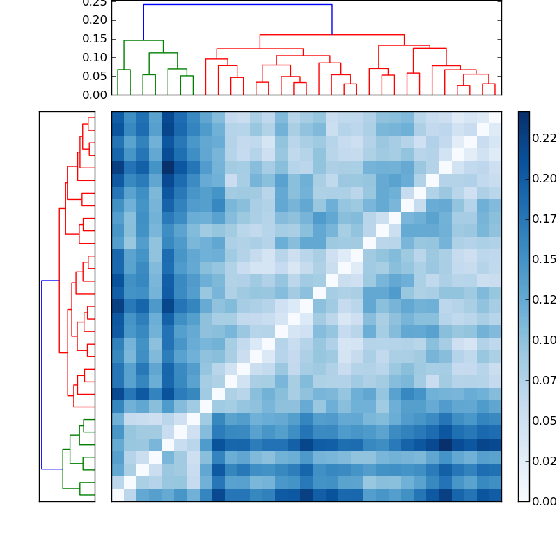 Distances graph