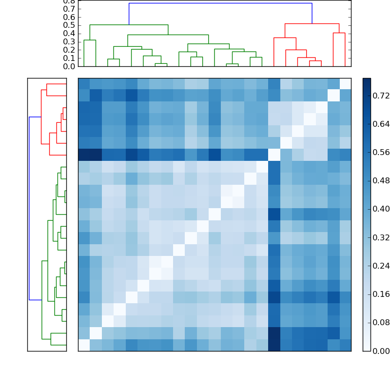 Distances graph