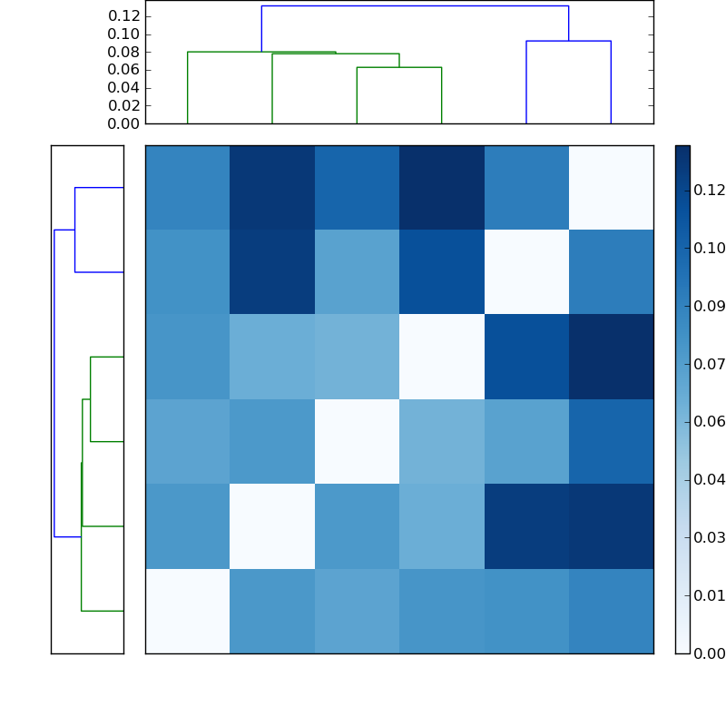 Distances graph