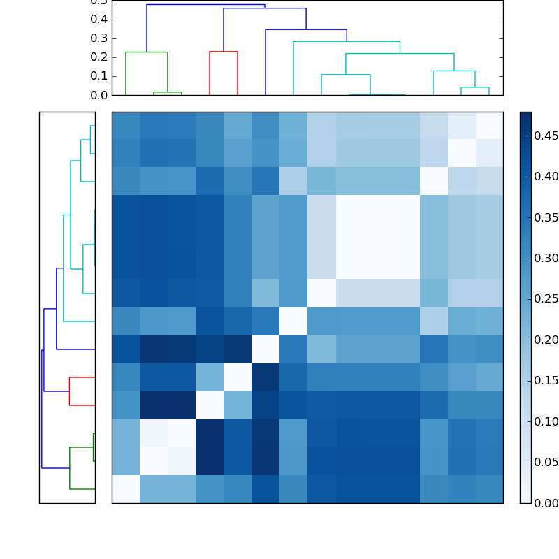 Distances graph