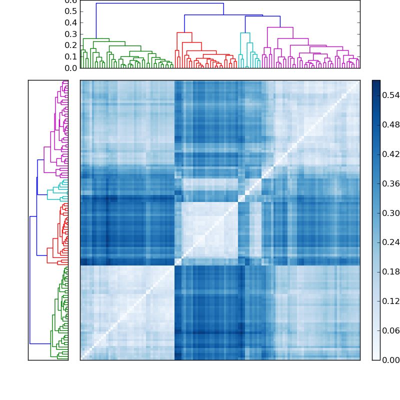 Distances graph