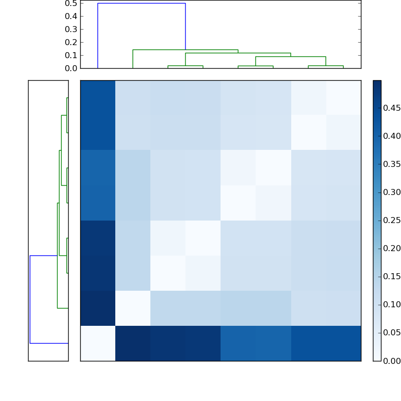 Distances graph