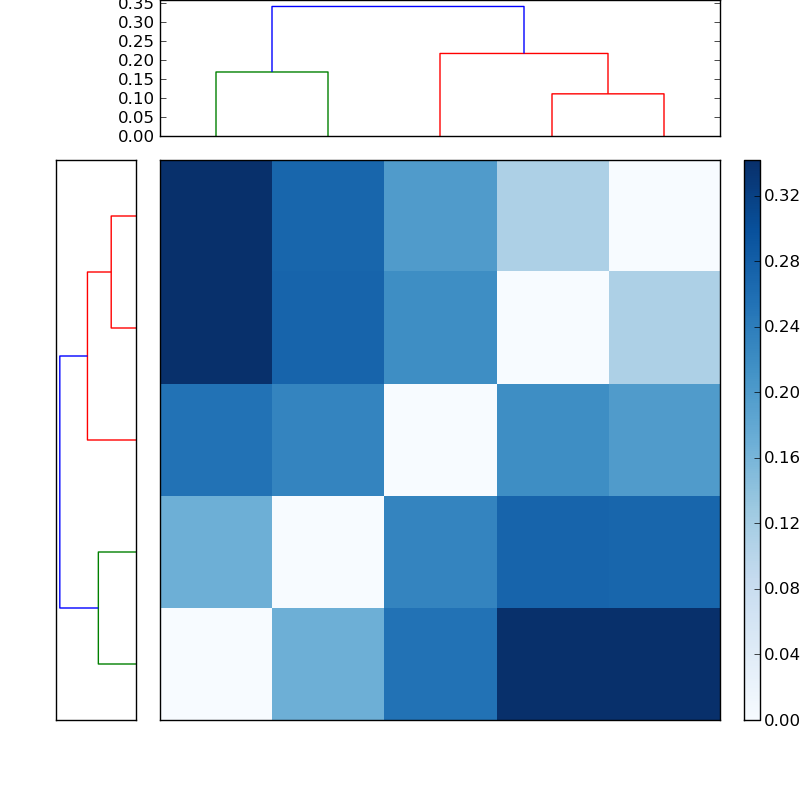 Distances graph