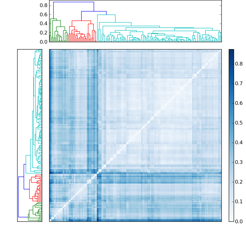 Distances graph