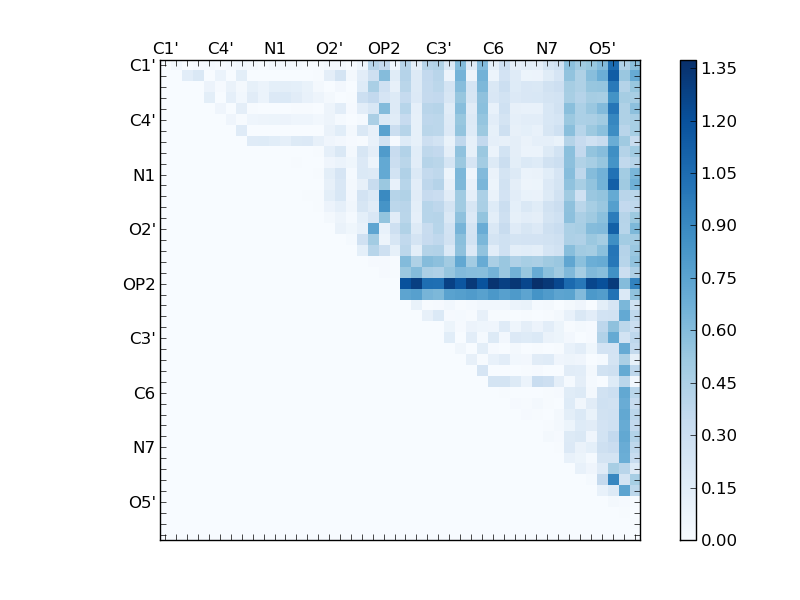 atom dist matrix