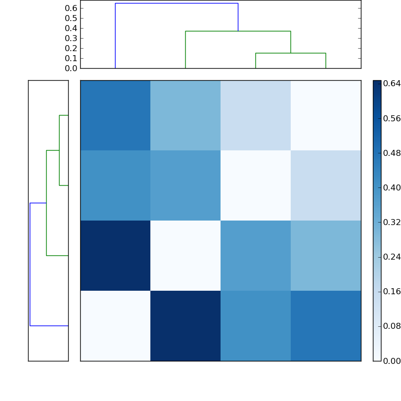 Distances graph