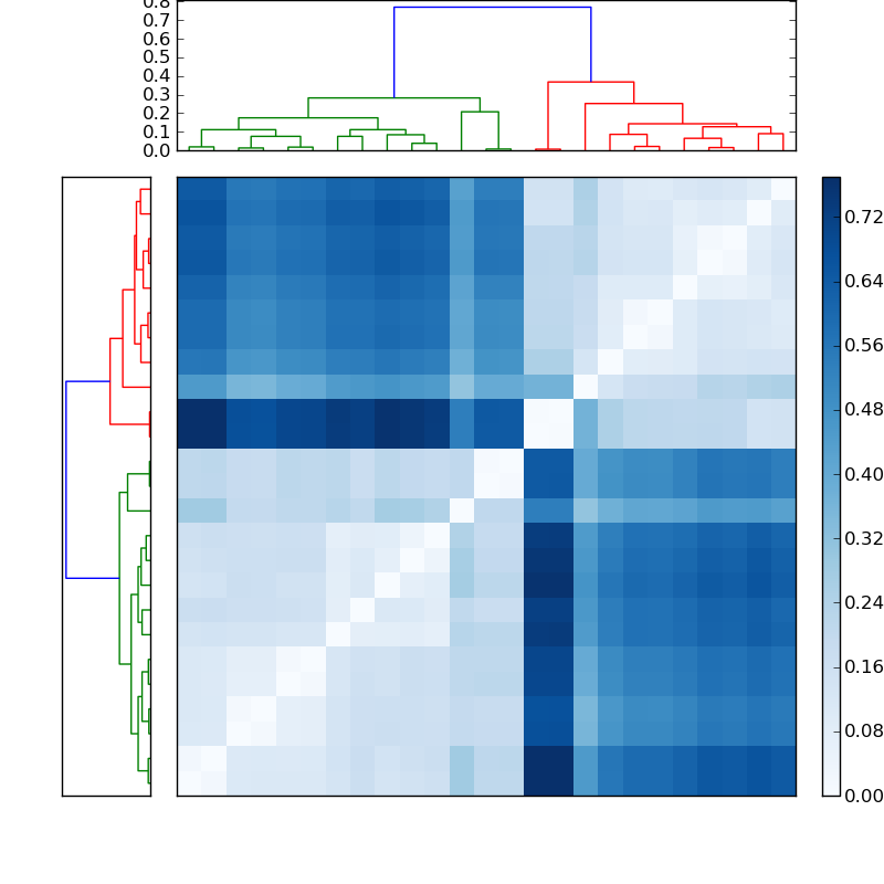 Distances graph