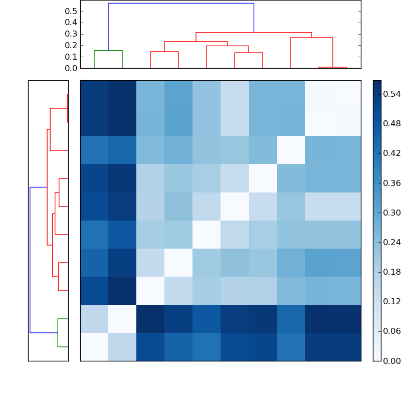 Distances graph