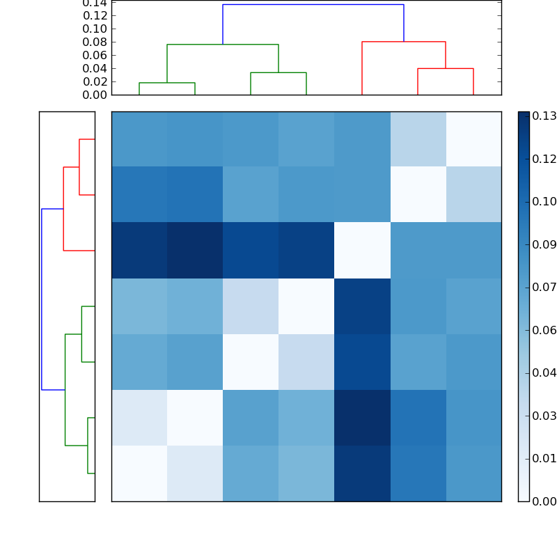 Distances graph